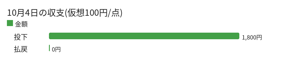10月4日の収支(仮想100円/点)