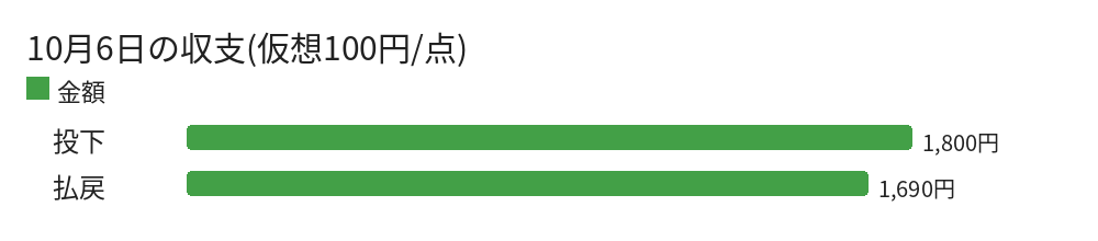10月6日の収支(仮想100円/点)