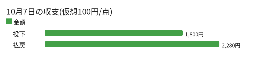 10月7日の収支(仮想100円/点)