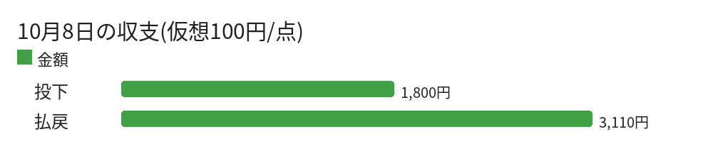 10月8日の収支(仮想100円/点)