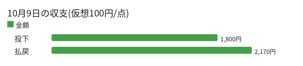 10月9日の収支(仮想100円/点)