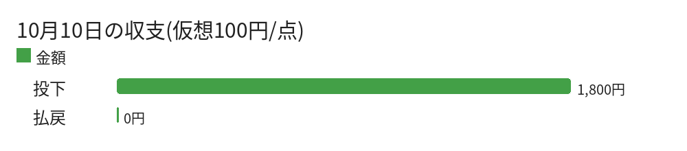 10月10日の収支(仮想100円/点)