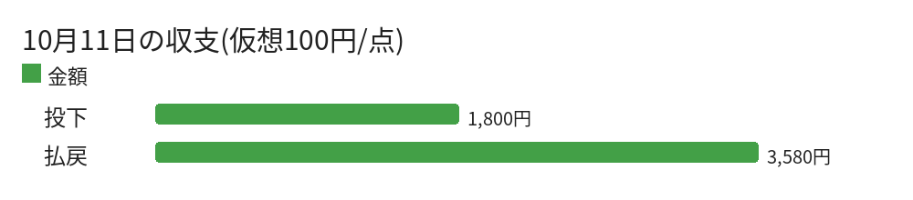 10月11日の収支(仮想100円/点)