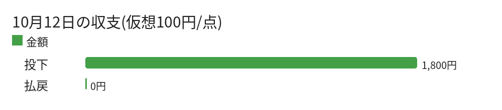 10月12日の収支(仮想100円/点)