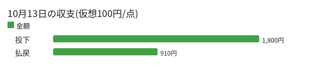 10月13日の収支(仮想100円/点)
