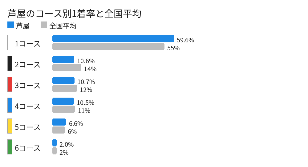 芦屋のコース別1着率と全国平均