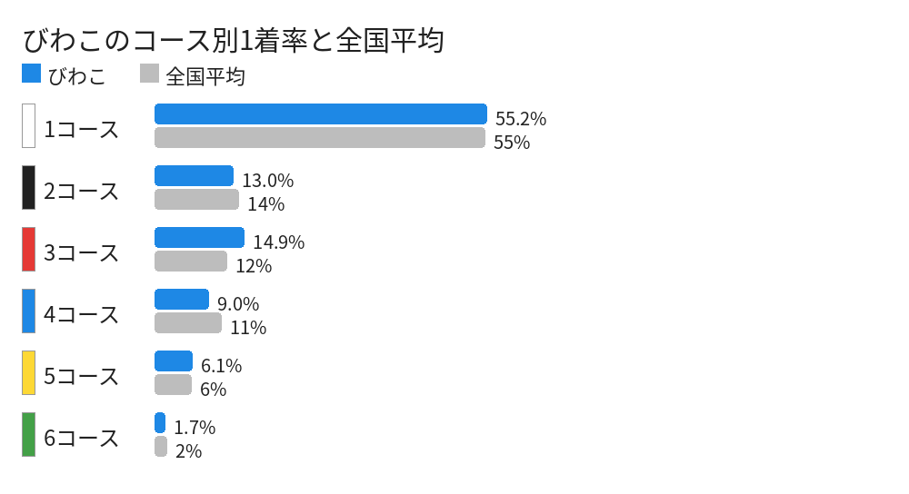 びわこのコース別1着率と全国平均