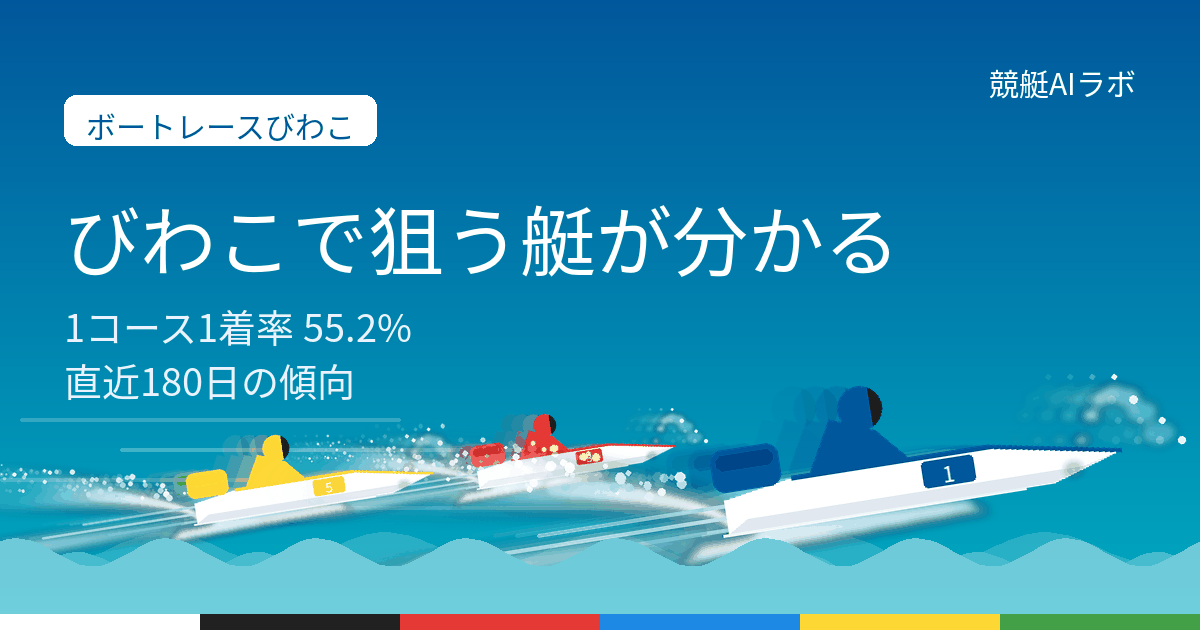 ボートレースびわこの攻略ページ。直近180日1173レースの集計で1コース1着率は55.2%