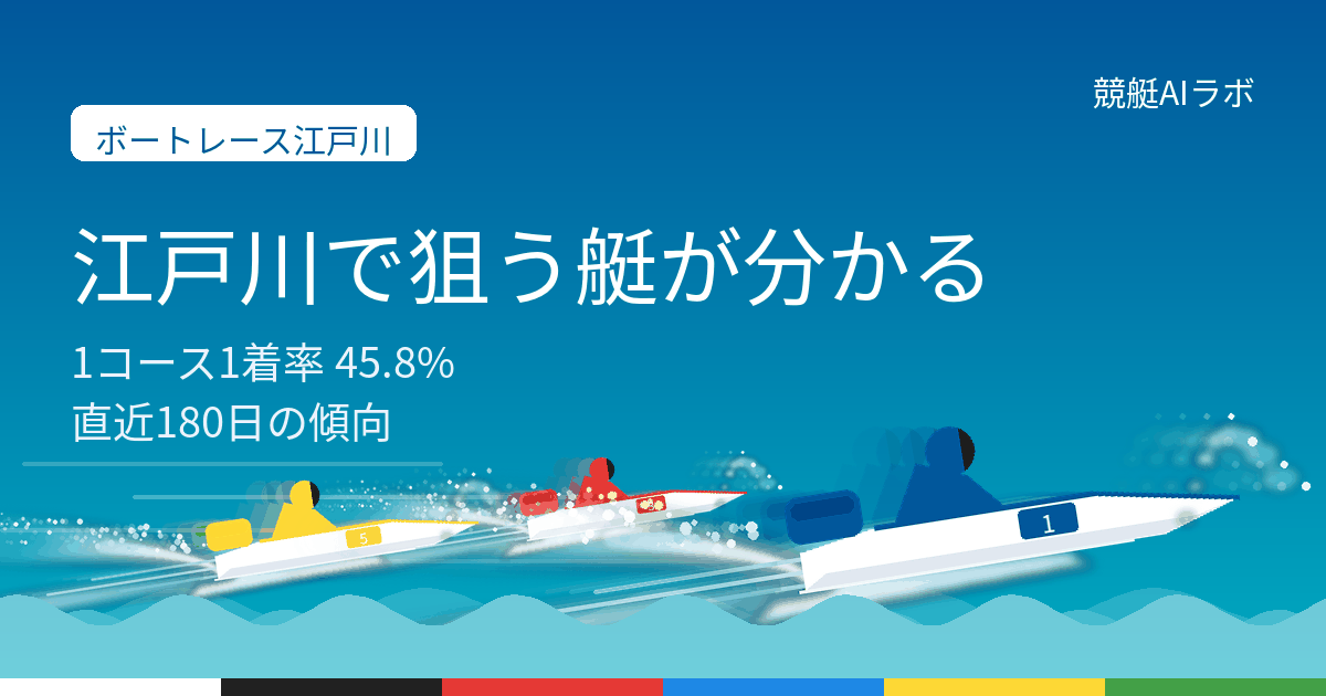 ボートレース江戸川の攻略ページ。直近180日965レースの集計で1コース1着率は45.8%