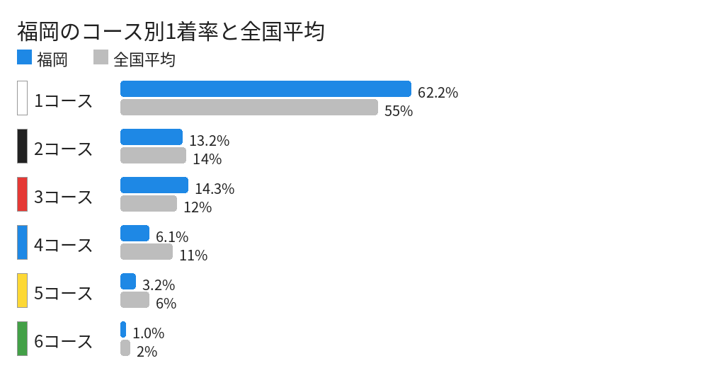 福岡のコース別1着率と全国平均