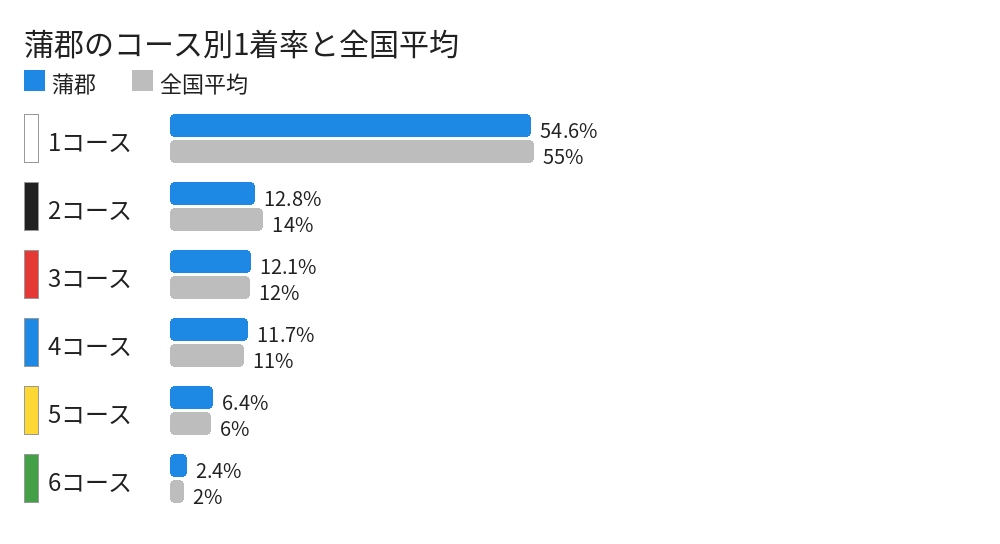 蒲郡のコース別1着率と全国平均