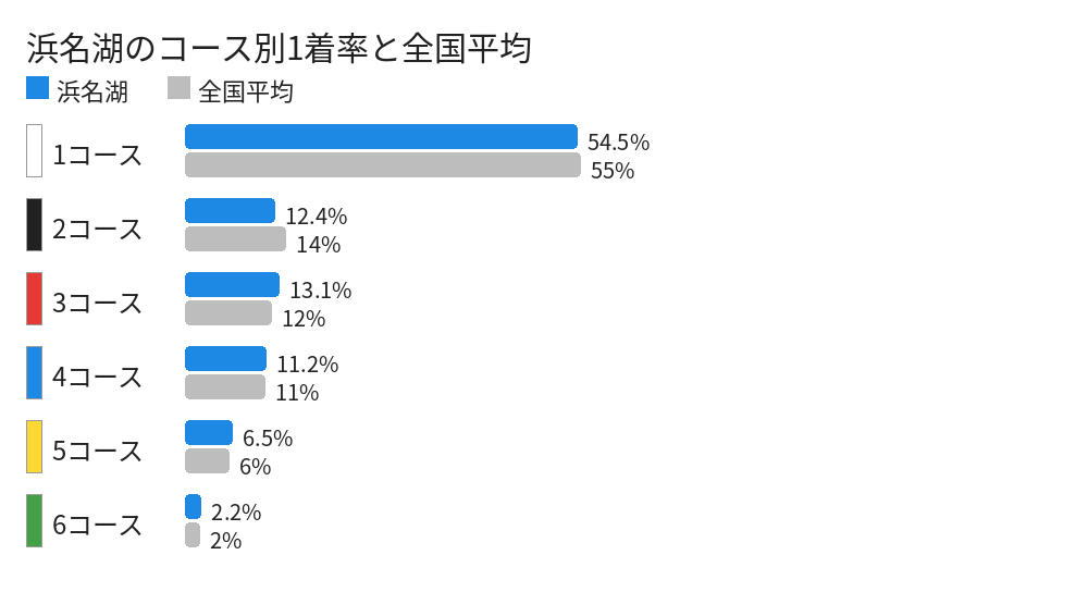 浜名湖のコース別1着率と全国平均