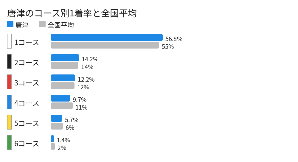唐津のコース別1着率と全国平均