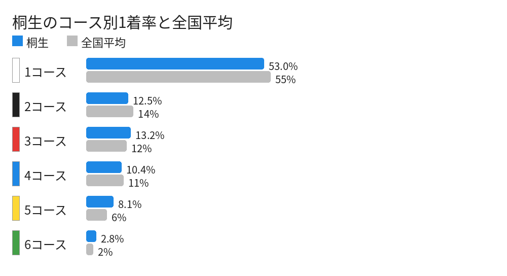 桐生のコース別1着率と全国平均