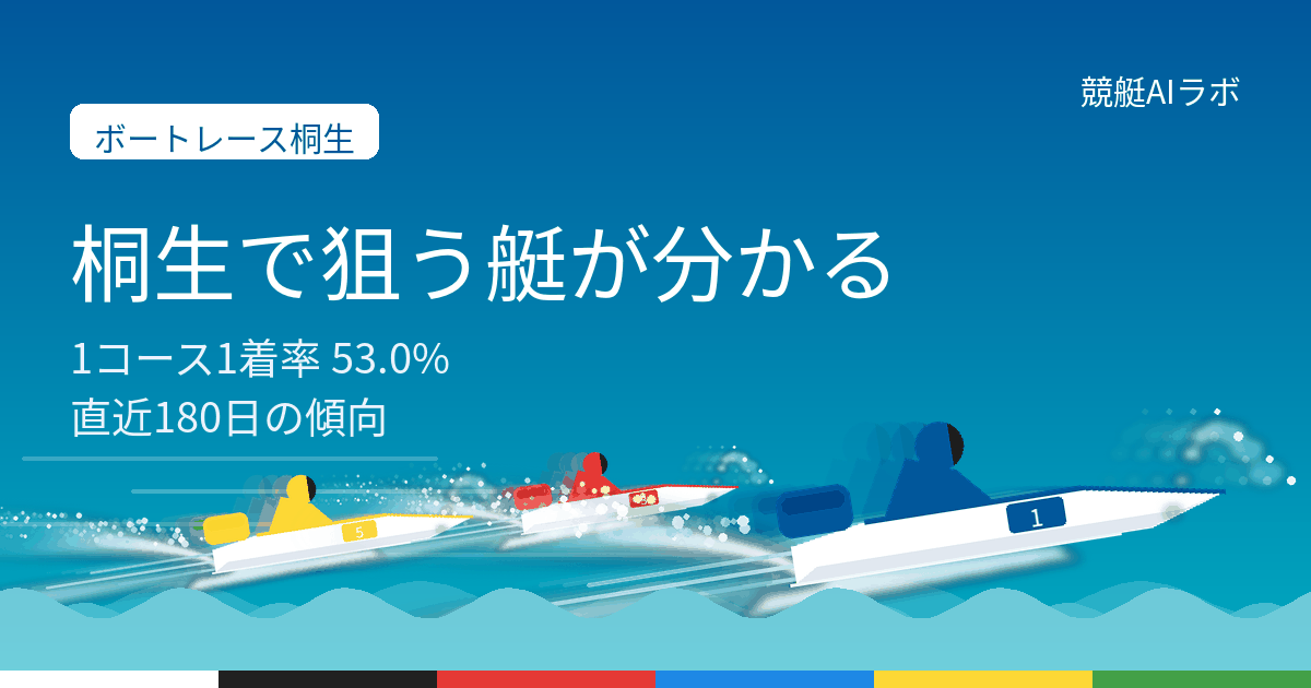 ボートレース桐生の攻略ページ。直近180日1179レースの集計で1コース1着率は53.0%