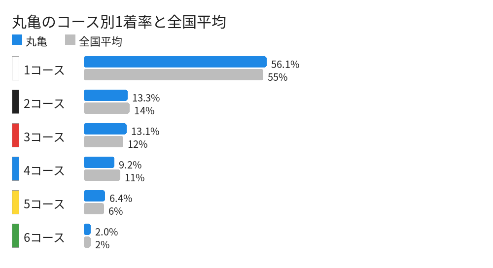 丸亀のコース別1着率と全国平均