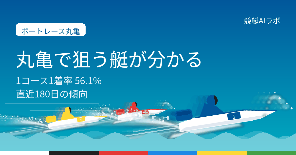 ボートレース丸亀の攻略ページ。直近180日1116レースの集計で1コース1着率は56.1%