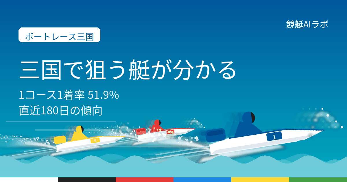 ボートレース三国の攻略ページ。直近180日1192レースの集計で1コース1着率は51.9%