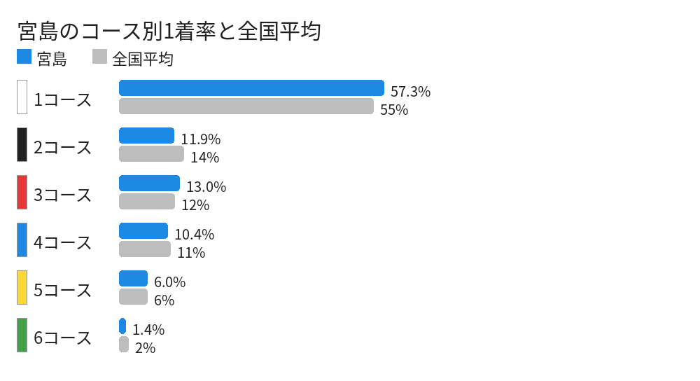宮島のコース別1着率と全国平均