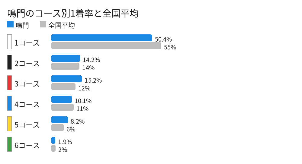 鳴門のコース別1着率と全国平均