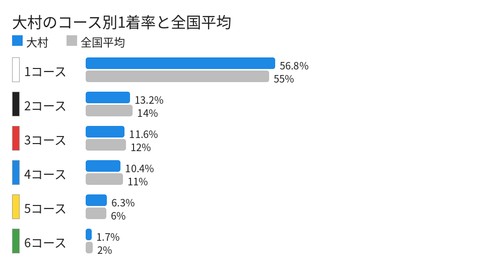 大村のコース別1着率と全国平均