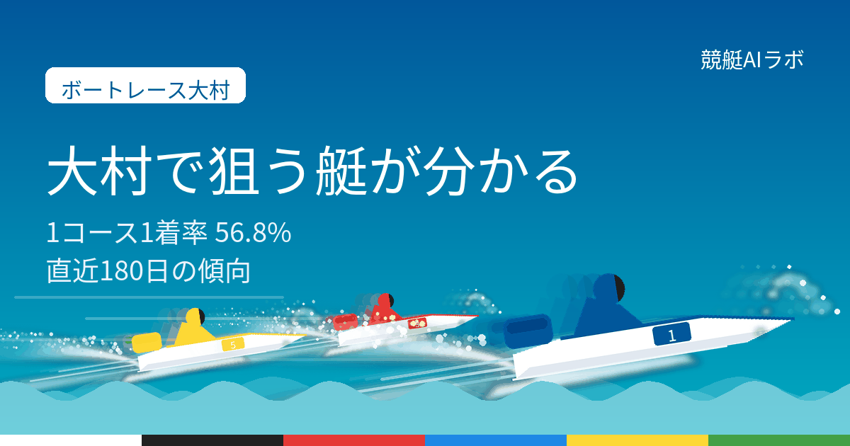 ボートレース大村の攻略ページ。直近180日1166レースの集計で1コース1着率は56.8%