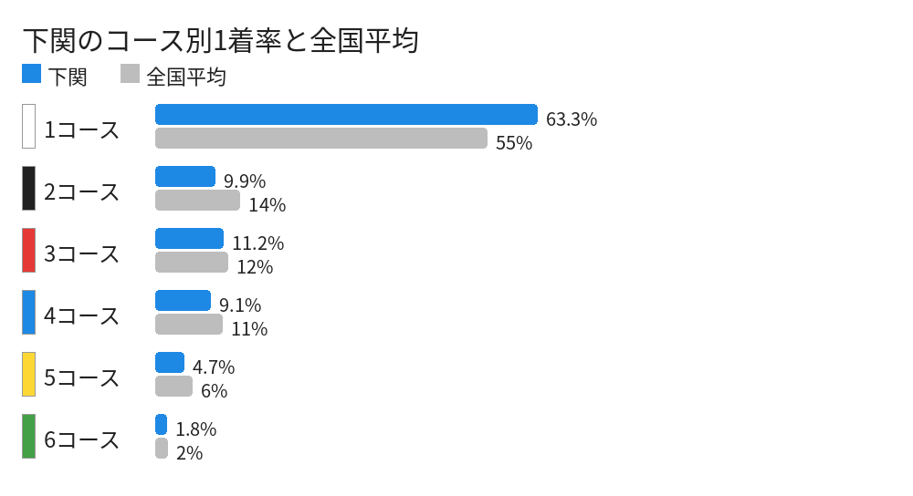 下関のコース別1着率と全国平均