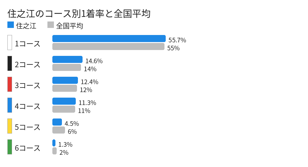 住之江のコース別1着率と全国平均