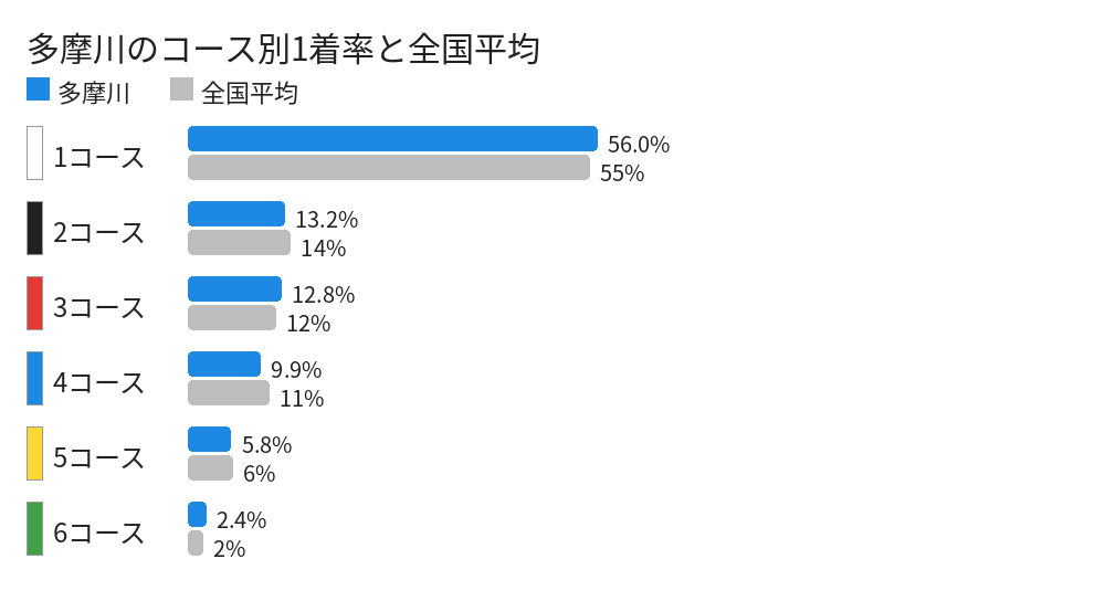 多摩川のコース別1着率と全国平均