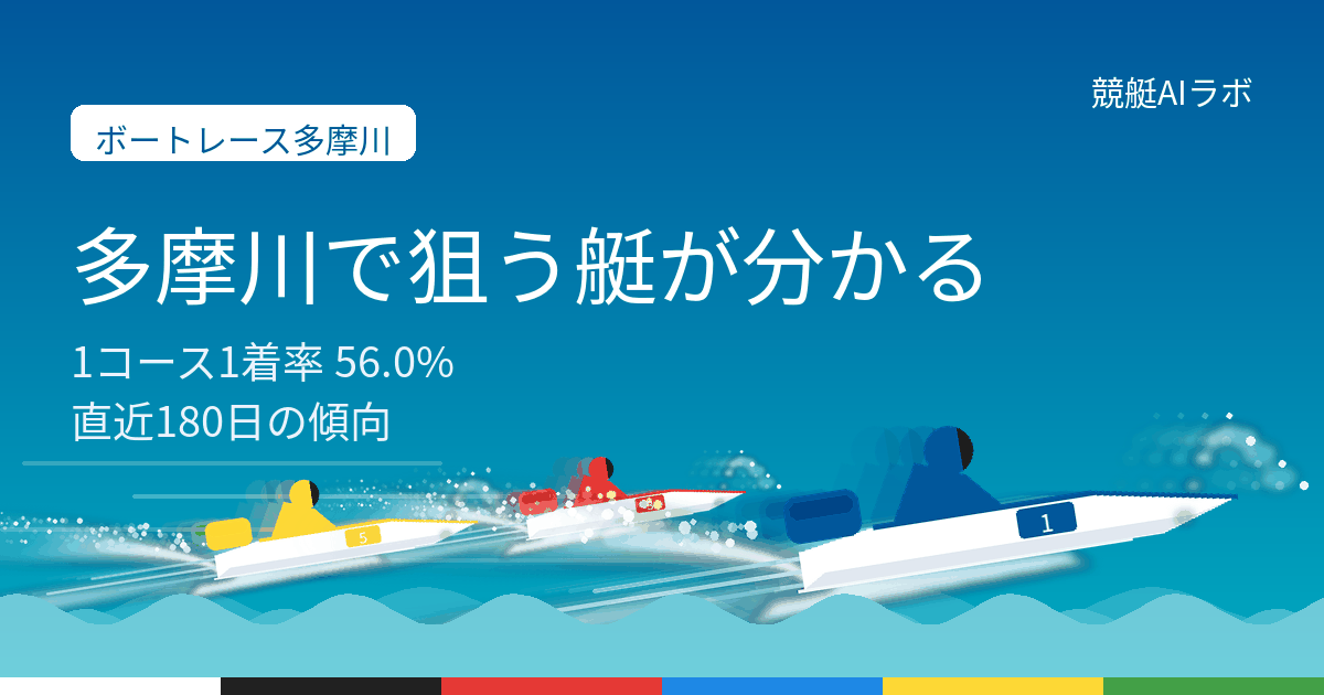 ボートレース多摩川の攻略ページ。直近180日1200レースの集計で1コース1着率は56.0%