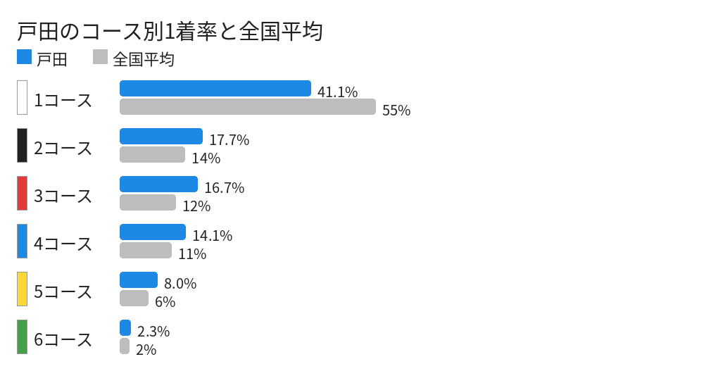 戸田のコース別1着率と全国平均