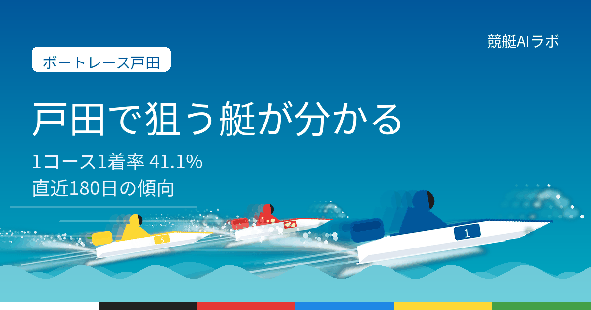 ボートレース戸田の攻略ページ。直近180日1032レースの集計で1コース1着率は41.1%