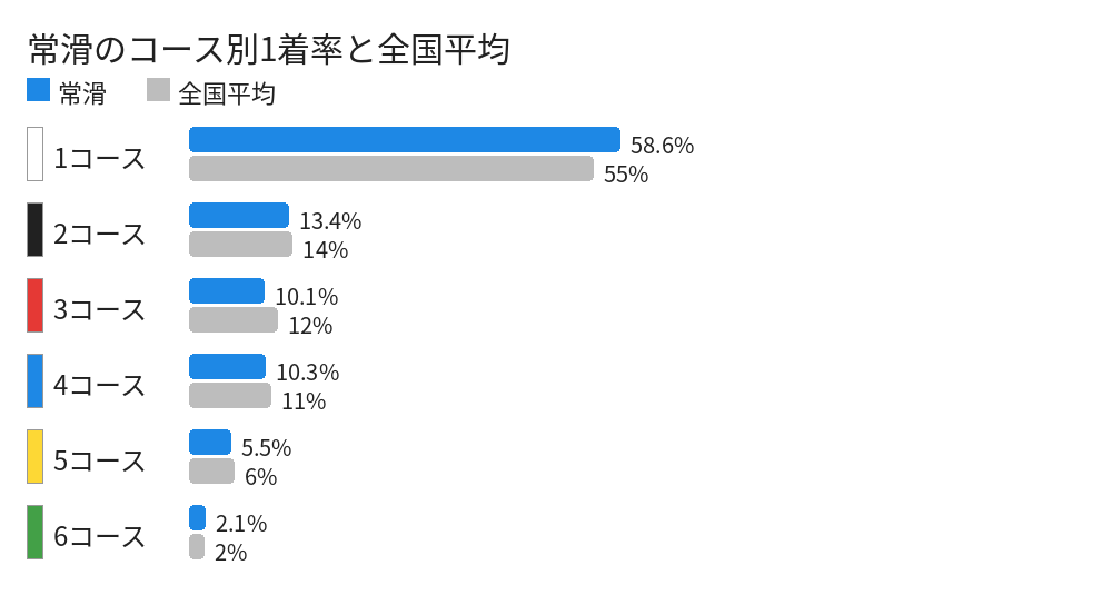 常滑のコース別1着率と全国平均