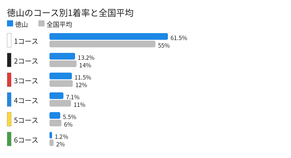 徳山のコース別1着率と全国平均