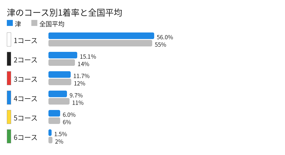 津のコース別1着率と全国平均